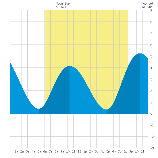 Harbor River tide chart for Tuesday, June 20, 2023