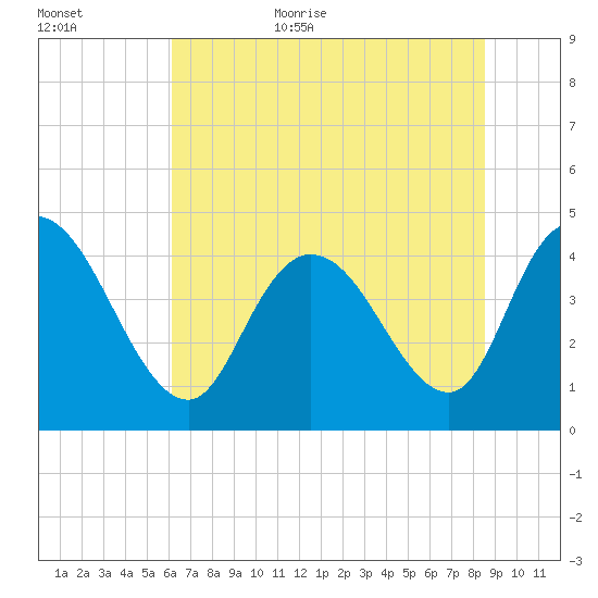 Harbor River tide chart for Friday, June 23, 2023