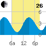 Harbor River tide chart for Monday, June 26, 2023