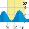 Harbor River tide chart for Tuesday, June 27, 2023
