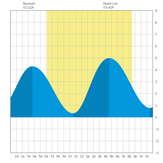 Harbor River tide chart for Wednesday, June 28, 2023