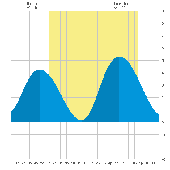 Harbor River tide chart for Thursday, June 29, 2023
