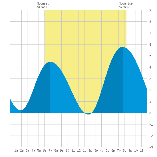 Harbor River tide chart for Friday, June 2, 2023