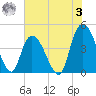 Harbor River tide chart for Saturday, June 3, 2023
