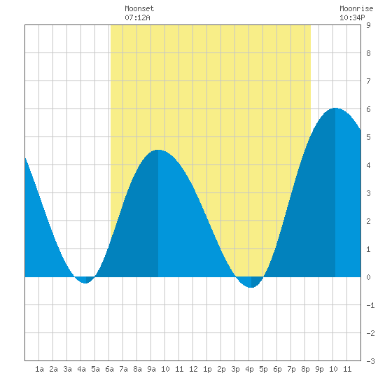 Harbor River tide chart for Monday, June 5, 2023
