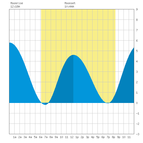 Harbor River tide chart for Thursday, June 8, 2023