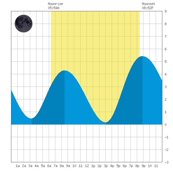 Harbor River tide chart for Monday, July 17, 2023