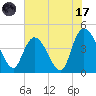 Harbor River tide chart for Monday, July 17, 2023