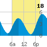 Harbor River tide chart for Tuesday, July 18, 2023