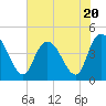 Harbor River tide chart for Thursday, July 20, 2023