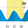Harbor River tide chart for Saturday, July 22, 2023
