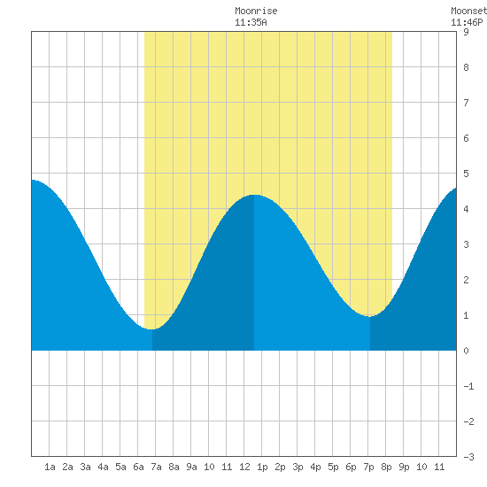 Harbor River tide chart for Sunday, July 23, 2023