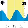 Harbor River tide chart for Tuesday, July 25, 2023