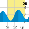 Harbor River tide chart for Wednesday, July 26, 2023