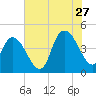Harbor River tide chart for Thursday, July 27, 2023