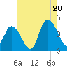 Harbor River tide chart for Friday, July 28, 2023
