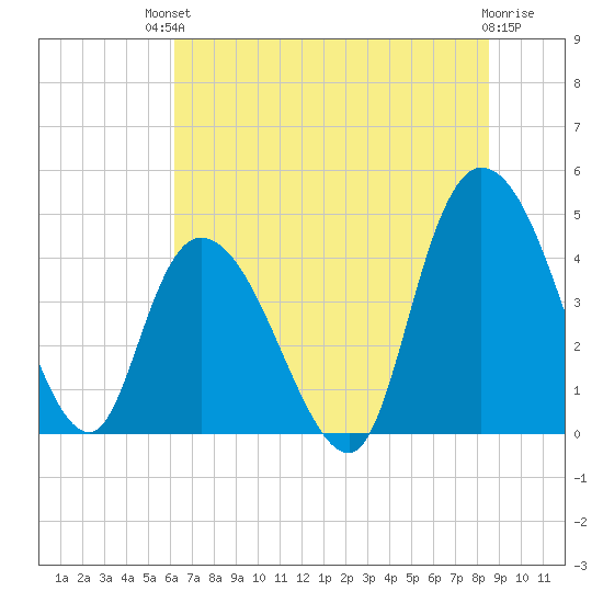 Harbor River tide chart for Sunday, July 2, 2023