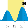 Harbor River tide chart for Sunday, July 30, 2023