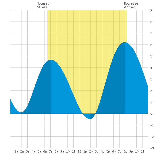 Harbor River tide chart for Monday, July 31, 2023
