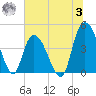 Harbor River tide chart for Monday, July 3, 2023