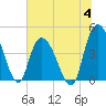 Harbor River tide chart for Tuesday, July 4, 2023