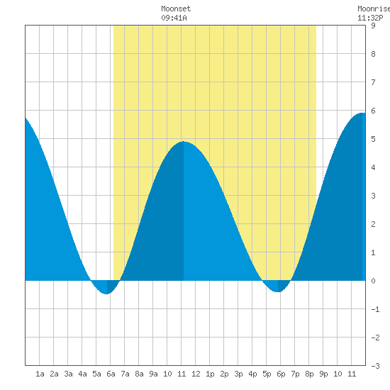 Harbor River tide chart for Thursday, July 6, 2023