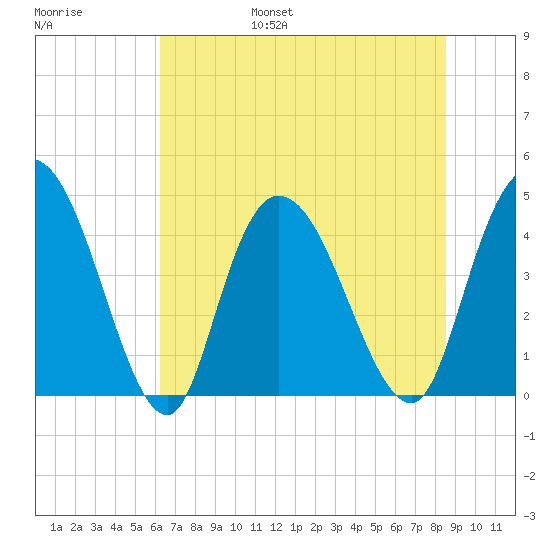 Harbor River tide chart for Friday, July 7, 2023