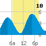 Harbor River tide chart for Thursday, August 10, 2023