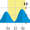 Harbor River tide chart for Friday, August 11, 2023