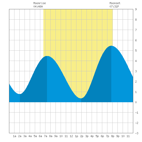 Harbor River tide chart for Monday, August 14, 2023
