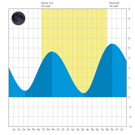 Harbor River tide chart for Wednesday, August 16, 2023