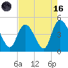 Harbor River tide chart for Wednesday, August 16, 2023