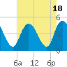 Harbor River tide chart for Friday, August 18, 2023