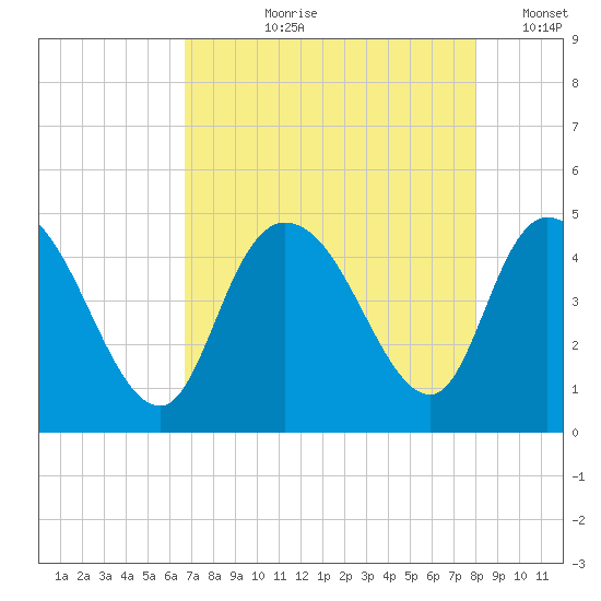 Harbor River tide chart for Sunday, August 20, 2023