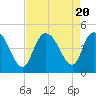 Harbor River tide chart for Sunday, August 20, 2023