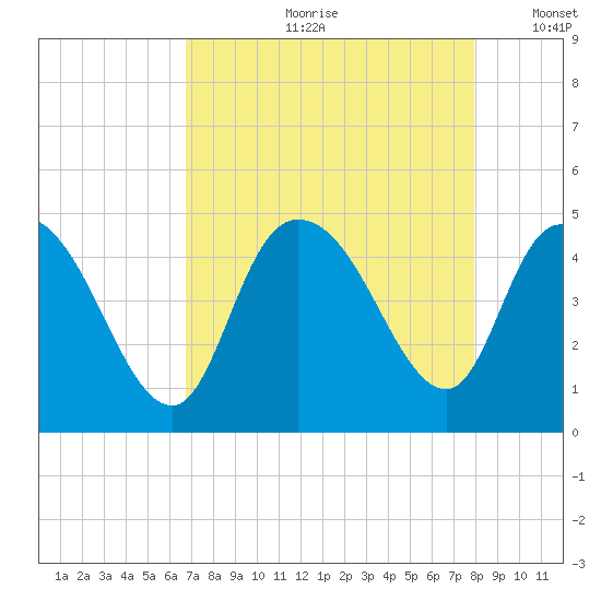 Harbor River tide chart for Monday, August 21, 2023