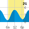 Harbor River tide chart for Monday, August 21, 2023