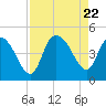 Harbor River tide chart for Tuesday, August 22, 2023