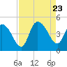 Harbor River tide chart for Wednesday, August 23, 2023
