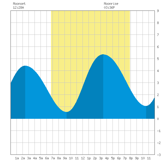 Harbor River tide chart for Friday, August 25, 2023