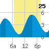 Harbor River tide chart for Friday, August 25, 2023