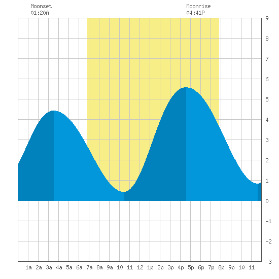 Harbor River tide chart for Saturday, August 26, 2023