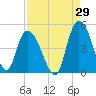 Harbor River tide chart for Tuesday, August 29, 2023