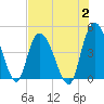 Harbor River tide chart for Wednesday, August 2, 2023