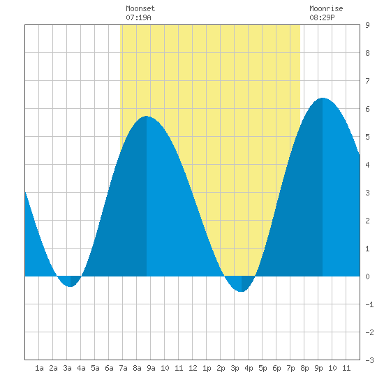 Harbor River tide chart for Thursday, August 31, 2023