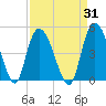 Harbor River tide chart for Thursday, August 31, 2023