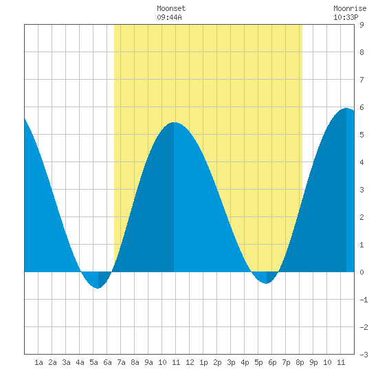 Harbor River tide chart for Friday, August 4, 2023