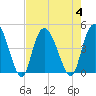 Harbor River tide chart for Friday, August 4, 2023