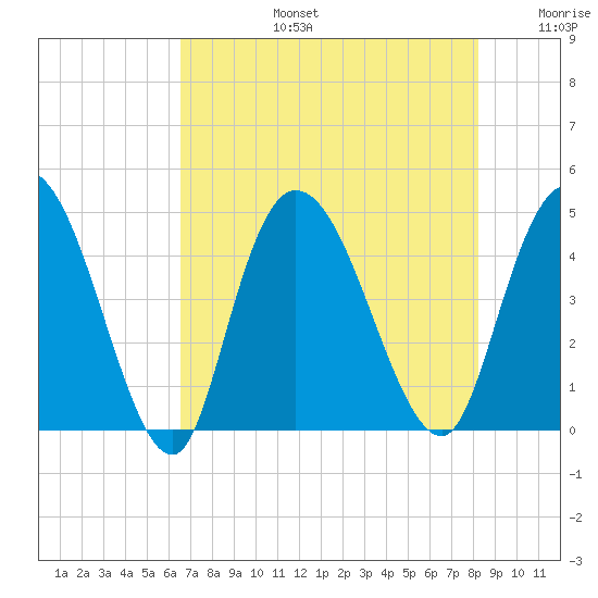 Harbor River tide chart for Saturday, August 5, 2023