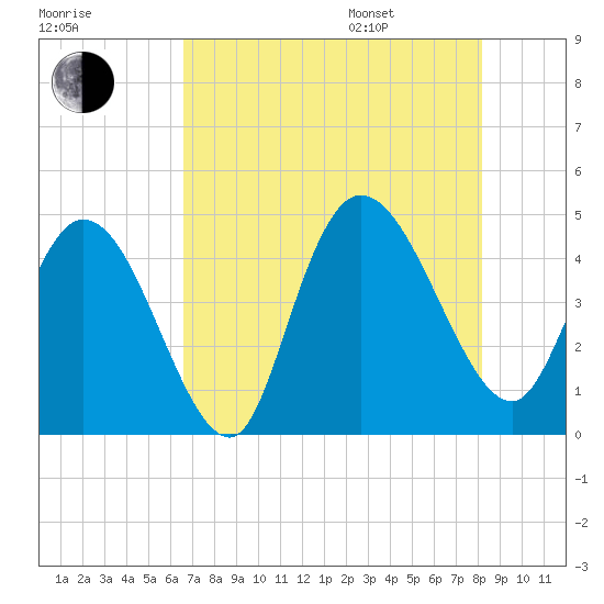 Harbor River tide chart for Tuesday, August 8, 2023